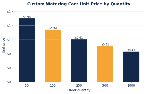 Typical per-unit watering cans pricing as order quantity increases.