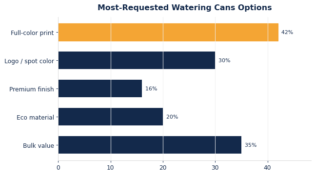 The options buyers request most on custom watering cans.