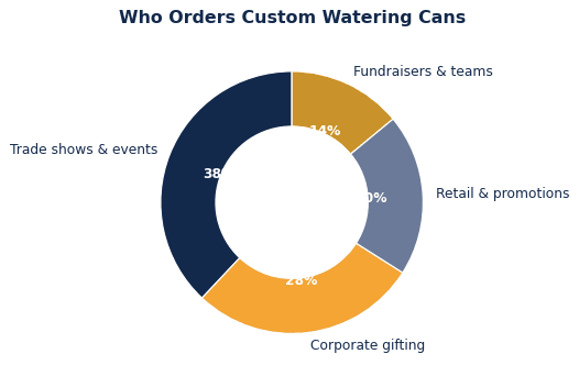 How to Choose Custom Watering Cans for Your Brand