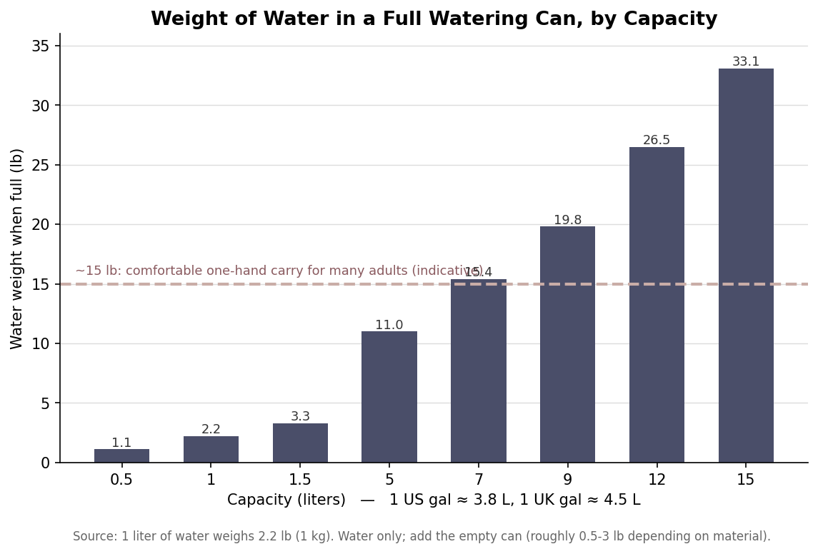 Bar chart of the weight of water in pounds for watering cans from 0.5 to 15 liters with a 15-pound comfort line