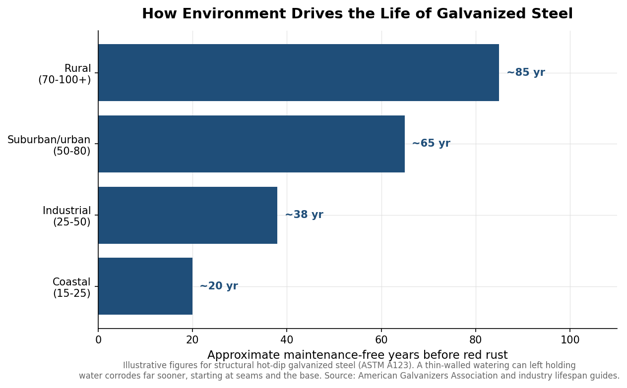 Horizontal bar chart of maintenance-free years before red rust for hot-dip galvanized steel by environment, from about 20 years coastal to 85 years rural