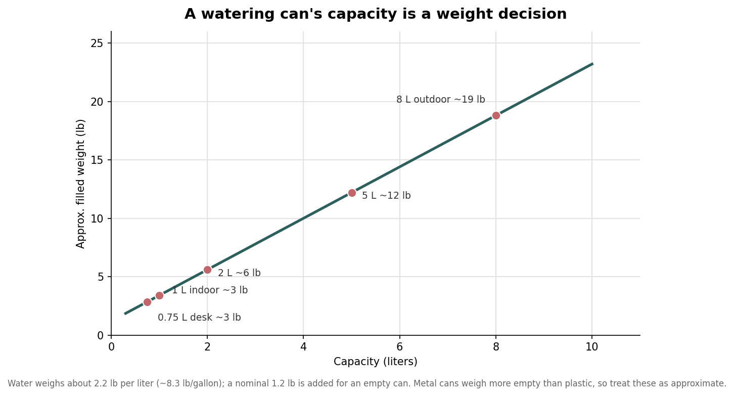 Line chart showing approximate filled watering can weight in pounds rising with capacity in liters, with markers at common can sizes