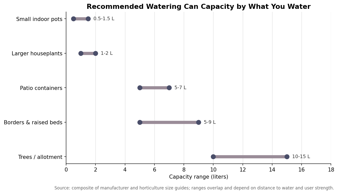 Horizontal range chart of recommended watering can capacity in liters for five common watering tasks