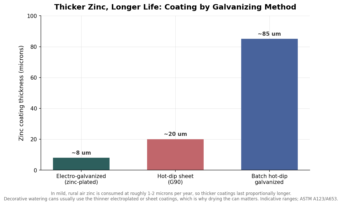 Bar chart of zinc coating thickness by galvanizing method: about 8 microns electro-galvanized, 20 microns hot-dip sheet, 85 microns batch hot-dip