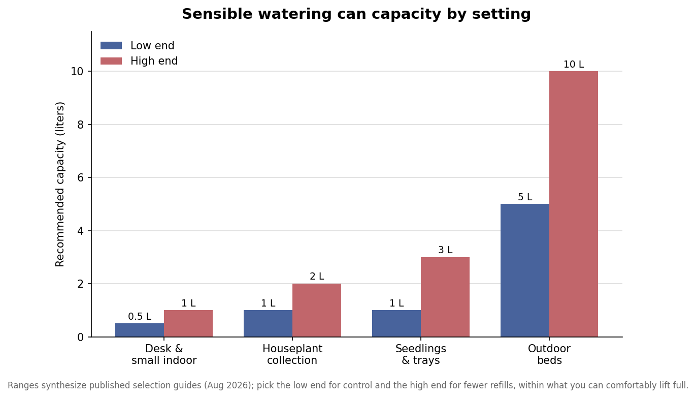 Grouped vertical bar chart of recommended low and high watering can capacity in liters for desk, houseplant collection, seedlings, and outdoor bed settings